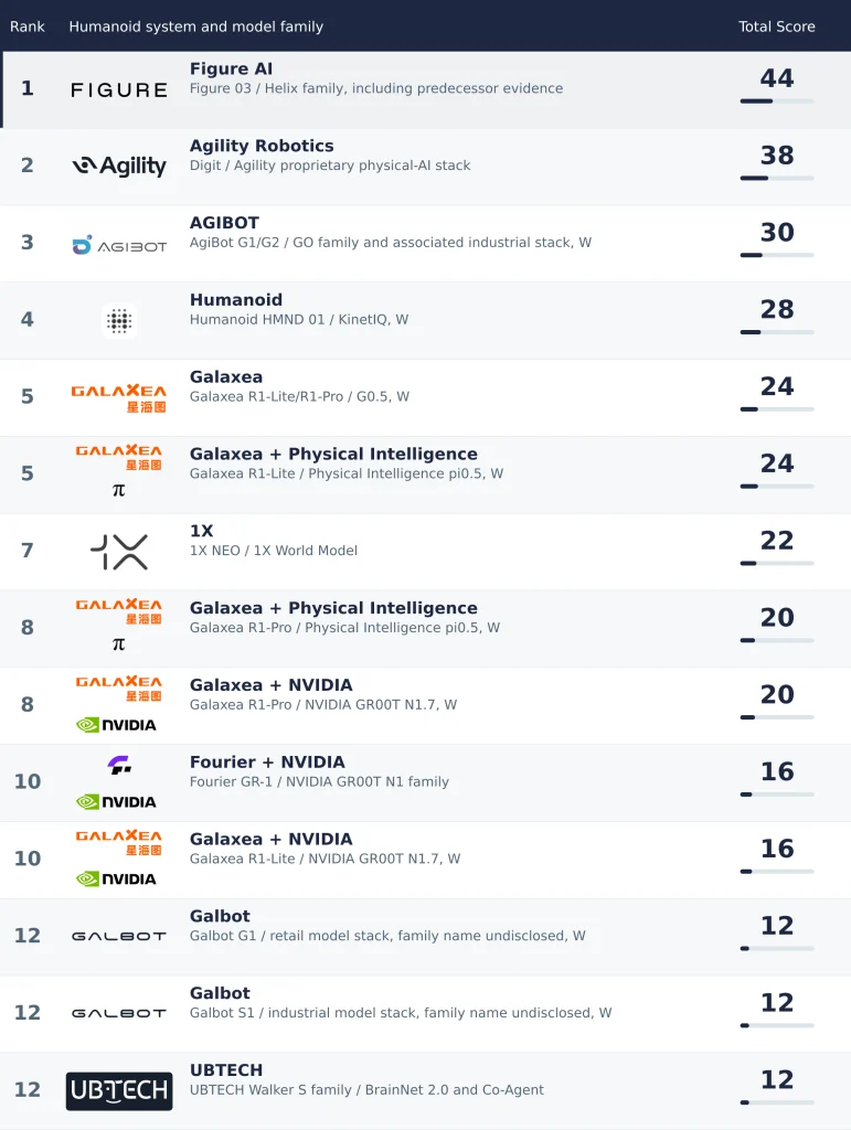 Humanoid Analytics leaderboard ranking 14 humanoid robot and AI model pairings by total score. Figure AI leads with 44, followed by Agility Robotics with 38 and AGIBOT with 30. Evidence cutoff: September 30, 2026.