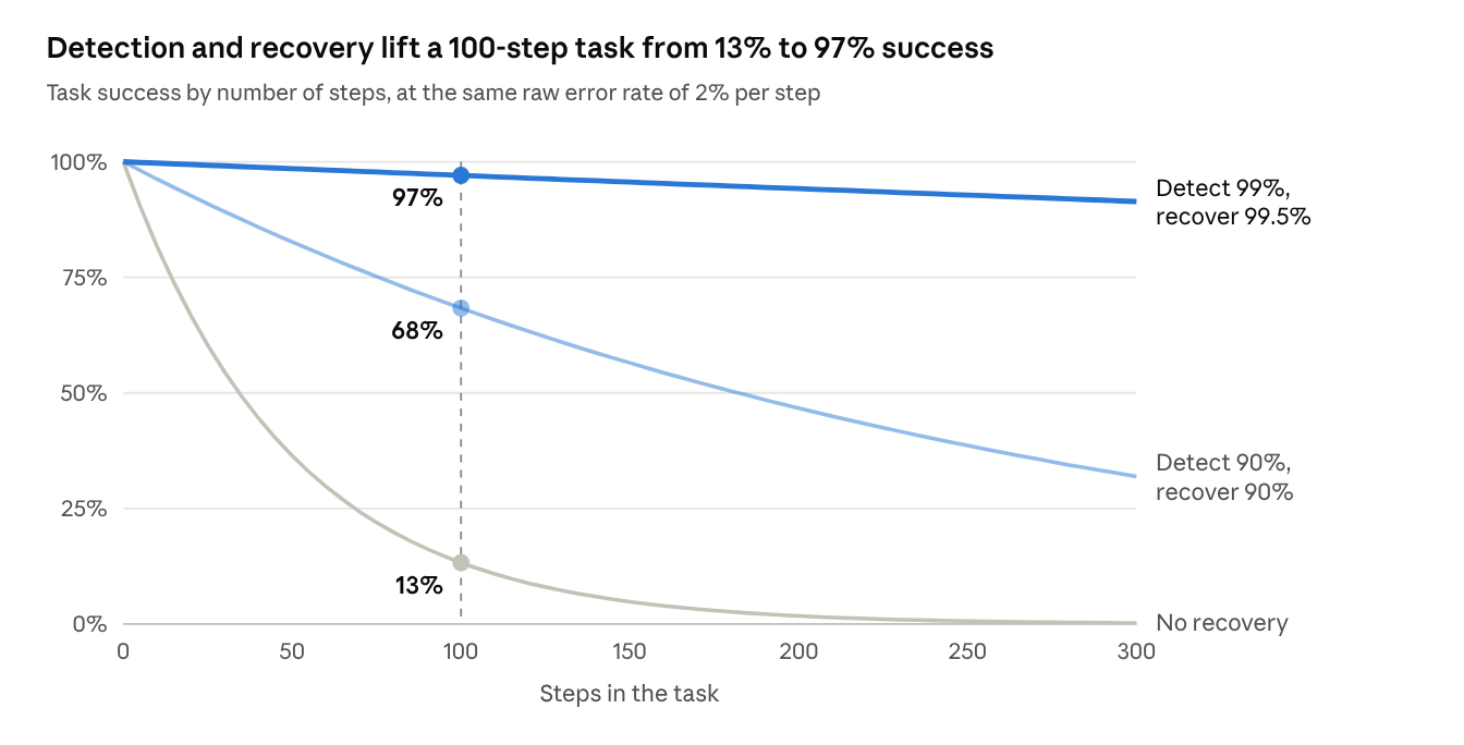Detection and recovery lift a 100-step task from 13% to 97% success