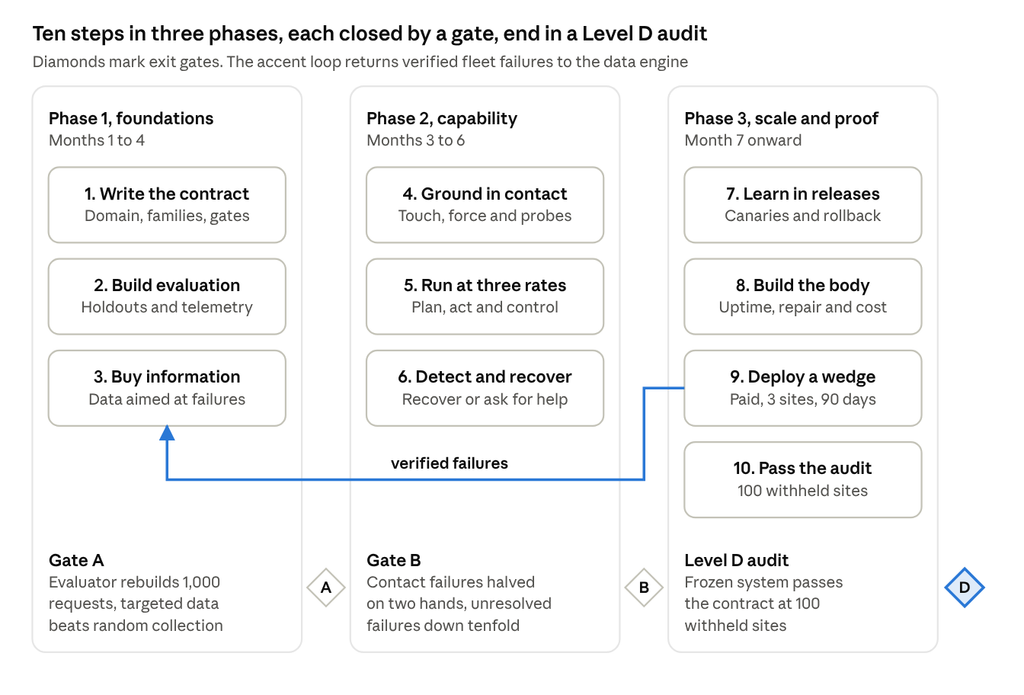 Ten steps in three phases, each closed by a gate, ending in a Level D audit