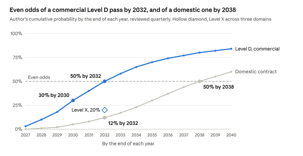 Even odds of a commercial Level D pass by 2032, and of a domestic one by 2038